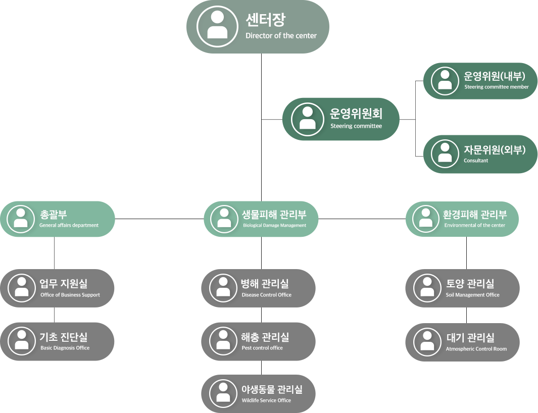 강원대학교 수목진단센터 조직도
